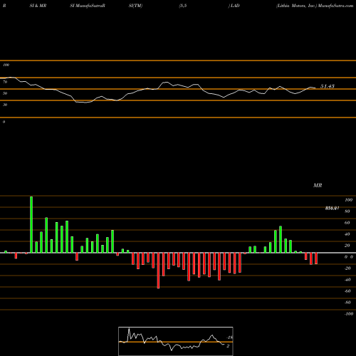 RSI & MRSI charts Lithia Motors, Inc. LAD share NYSE Stock Exchange 