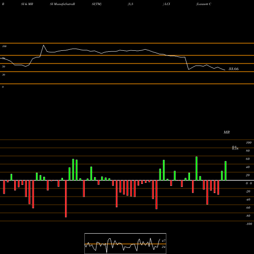 RSI & MRSI charts Lannett Co Inc LCI share NYSE Stock Exchange 
