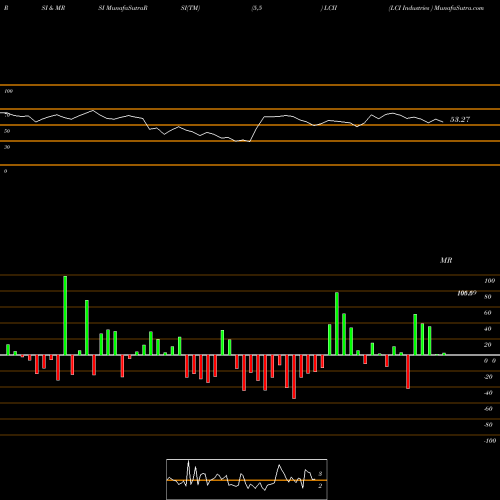 RSI & MRSI charts LCI Industries  LCII share NYSE Stock Exchange 