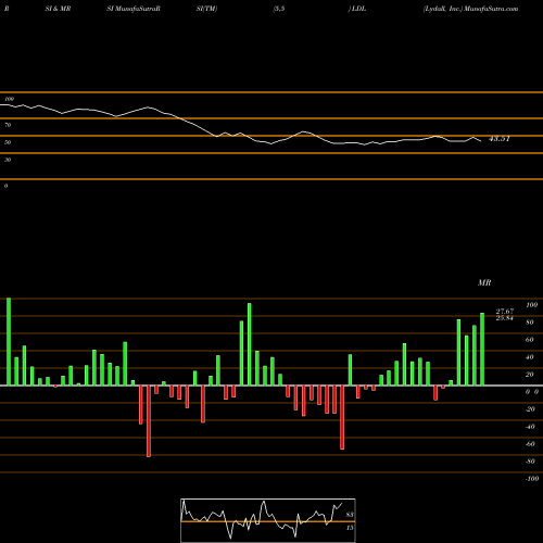 RSI & MRSI charts Lydall, Inc. LDL share NYSE Stock Exchange 
