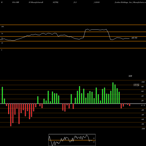 RSI & MRSI charts Leidos Holdings, Inc. LDOS share NYSE Stock Exchange 