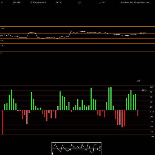 RSI & MRSI charts Landauer Inc LDR share NYSE Stock Exchange 