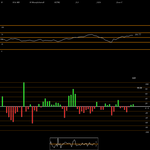 RSI & MRSI charts Lear Corporation LEA share NYSE Stock Exchange 