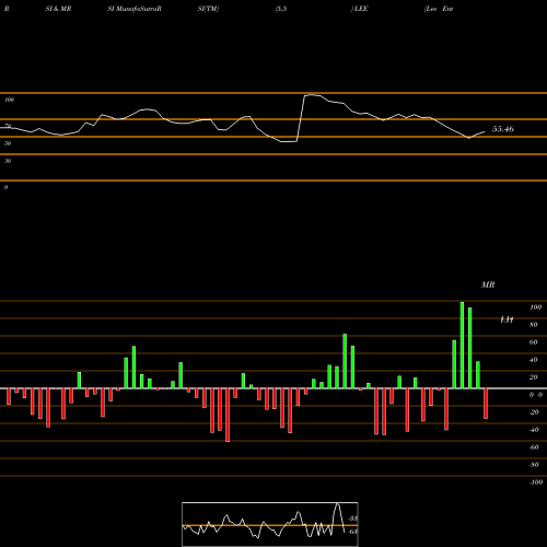 RSI & MRSI charts Lee Enterprises, Incorporated LEE share NYSE Stock Exchange 