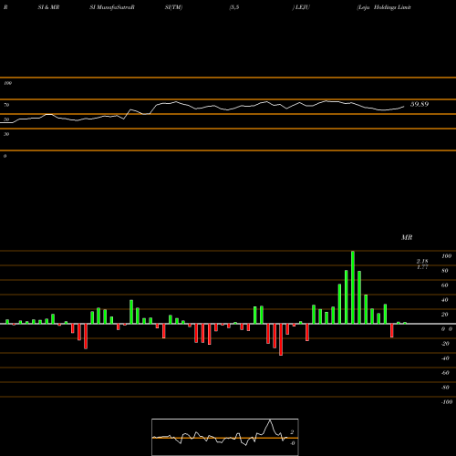 RSI & MRSI charts Leju Holdings Limited LEJU share NYSE Stock Exchange 