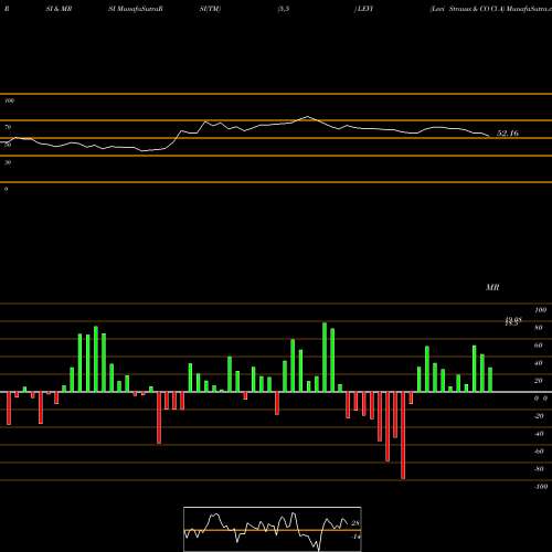 RSI & MRSI charts Levi Strauss & CO Cl A LEVI share NYSE Stock Exchange 