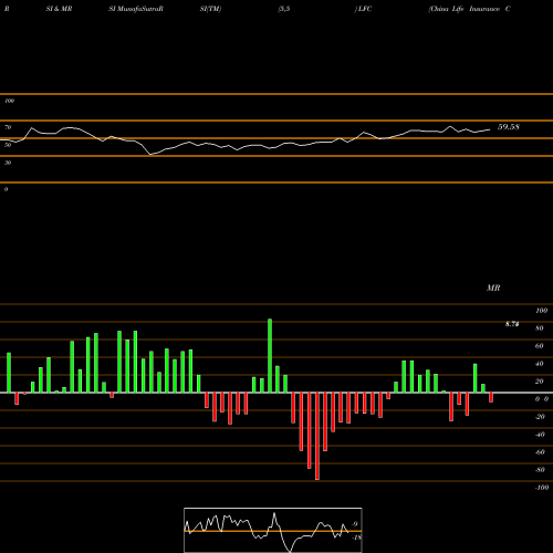 RSI & MRSI charts China Life Insurance Company Limited LFC share NYSE Stock Exchange 