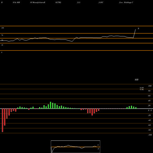 RSI & MRSI charts Leo Holdings Corp. LHC share NYSE Stock Exchange 