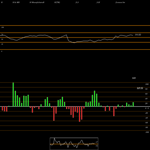 RSI & MRSI charts Lennox International, Inc. LII share NYSE Stock Exchange 