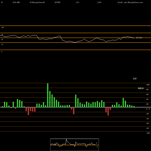 RSI & MRSI charts Linde Plc LIN share NYSE Stock Exchange 