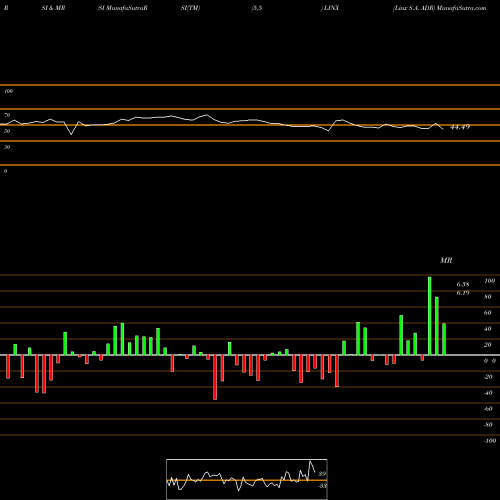 RSI & MRSI charts Linx S.A. ADR LINX share NYSE Stock Exchange 