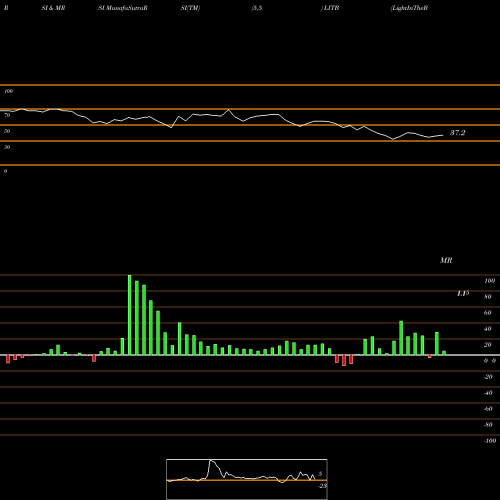 RSI & MRSI charts LightInTheBox Holding Co., Ltd. LITB share NYSE Stock Exchange 