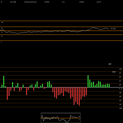 RSI & MRSI charts LSC Communications, Inc. LKSD share NYSE Stock Exchange 