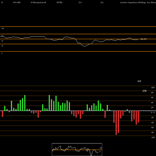 RSI & MRSI charts Lumber Liquidators Holdings, Inc LL share NYSE Stock Exchange 