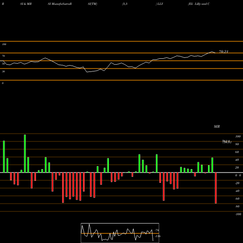 RSI & MRSI charts Eli Lilly And Company LLY share NYSE Stock Exchange 