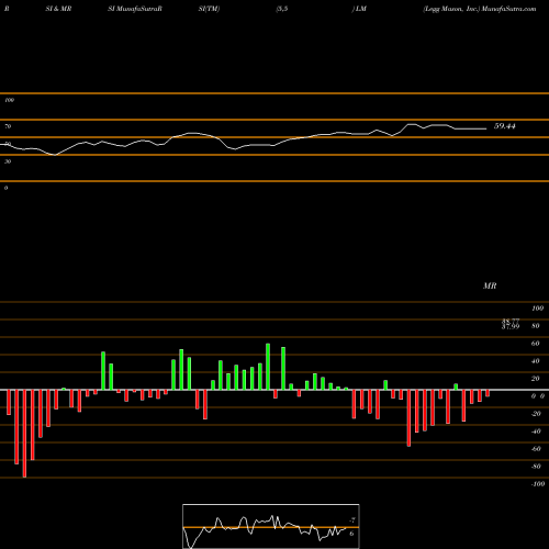 RSI & MRSI charts Legg Mason, Inc. LM share NYSE Stock Exchange 