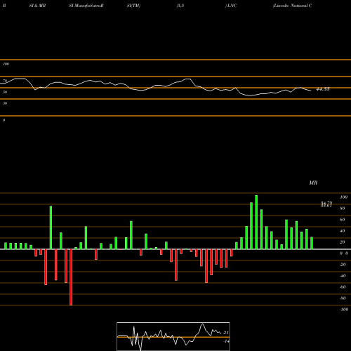 RSI & MRSI charts Lincoln National Corporation LNC share NYSE Stock Exchange 