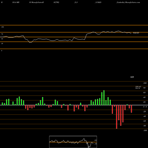RSI & MRSI charts Linkedin LNKD share NYSE Stock Exchange 