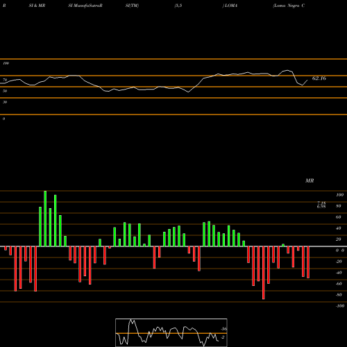 RSI & MRSI charts Loma Negra Compania Industrial Argentina Sociedad Anonima LOMA share NYSE Stock Exchange 