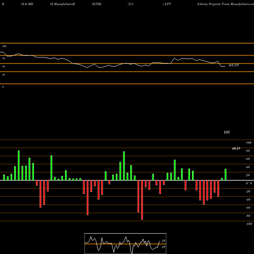 RSI & MRSI charts Liberty Property Trust LPT share NYSE Stock Exchange 