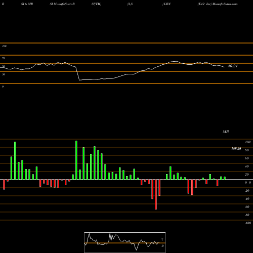 RSI & MRSI charts K12 Inc LRN share NYSE Stock Exchange 
