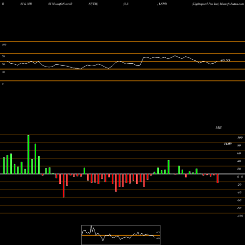 RSI & MRSI charts Lightspeed Pos Inc LSPD share NYSE Stock Exchange 