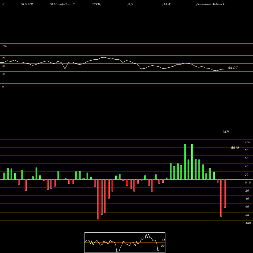 RSI & MRSI charts Southwest Airlines Company LUV share NYSE Stock Exchange 