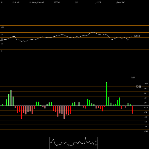 RSI & MRSI charts Level 3 Communications LVLT share NYSE Stock Exchange 