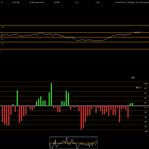 RSI & MRSI charts Lamb Weston Holdings, Inc. LW share NYSE Stock Exchange 