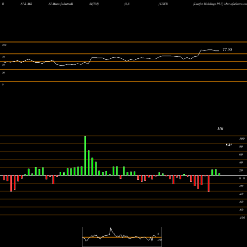 RSI & MRSI charts Luxfer Holdings PLC LXFR share NYSE Stock Exchange 