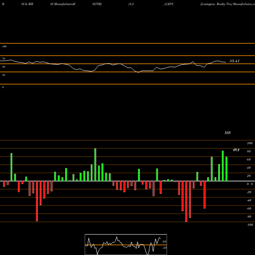 RSI & MRSI charts Lexington Realty Tru LXP-C share NYSE Stock Exchange 