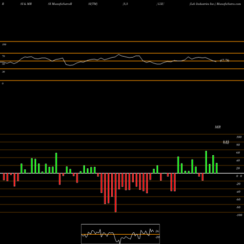 RSI & MRSI charts Lsb Industries Inc. LXU share NYSE Stock Exchange 