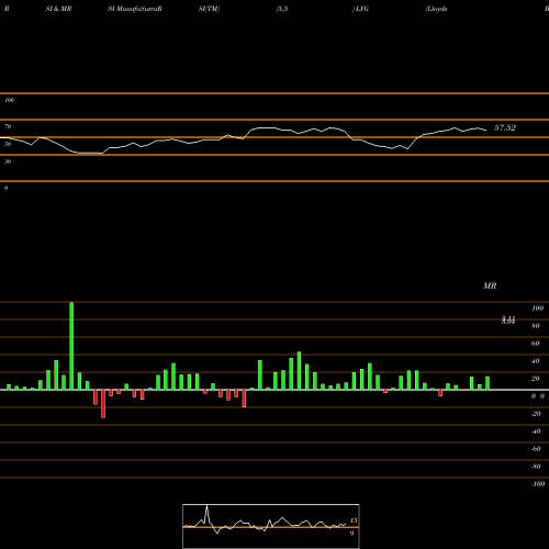 RSI & MRSI charts Lloyds Banking Group Plc LYG share NYSE Stock Exchange 