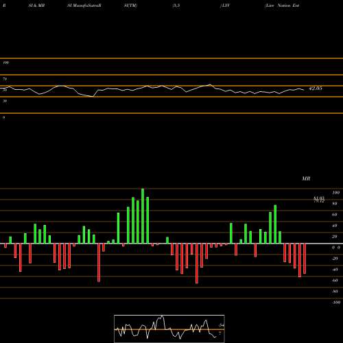 RSI & MRSI charts Live Nation Entertainment, Inc. LYV share NYSE Stock Exchange 