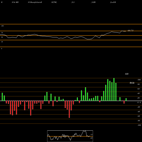 RSI & MRSI charts La-Z-Boy Incorporated LZB share NYSE Stock Exchange 