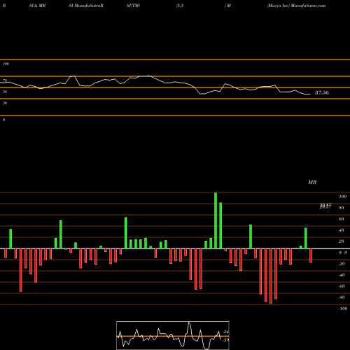 RSI & MRSI charts Macy's Inc M share NYSE Stock Exchange 