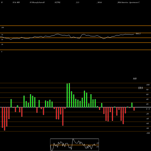 RSI & MRSI charts Mid-America Apartment Communities, Inc. MAA share NYSE Stock Exchange 