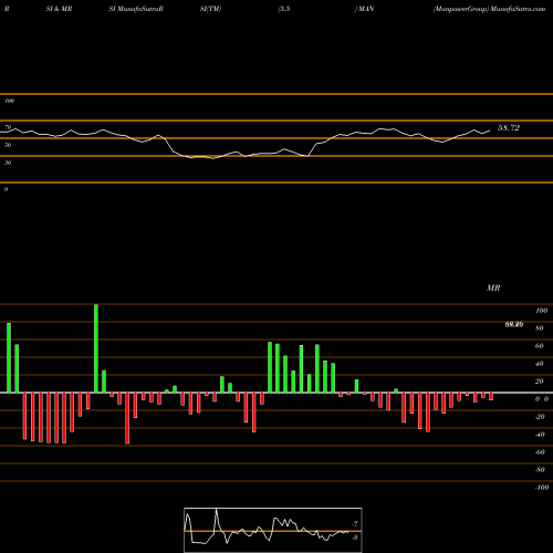RSI & MRSI charts ManpowerGroup MAN share NYSE Stock Exchange 