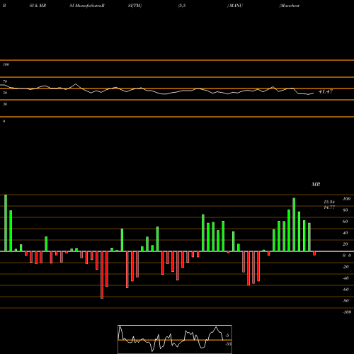 RSI & MRSI charts Manchester United Ltd. MANU share NYSE Stock Exchange 