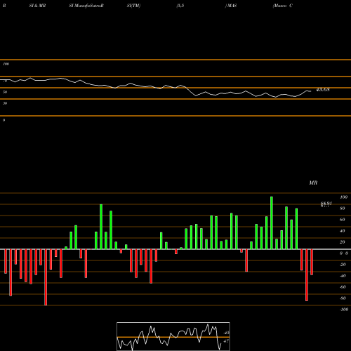 RSI & MRSI charts Masco Corporation MAS share NYSE Stock Exchange 