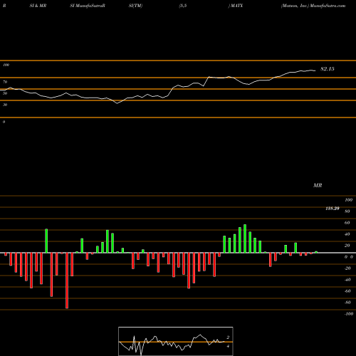 RSI & MRSI charts Matson, Inc. MATX share NYSE Stock Exchange 