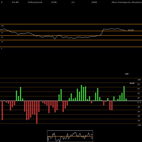 RSI & MRSI charts Maxar Technologies Inc. MAXR share NYSE Stock Exchange 