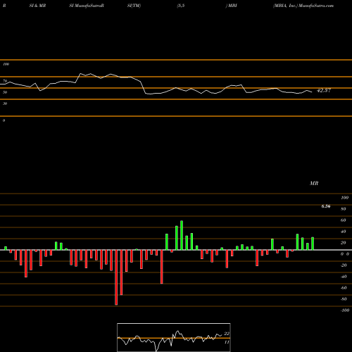 RSI & MRSI charts MBIA, Inc. MBI share NYSE Stock Exchange 