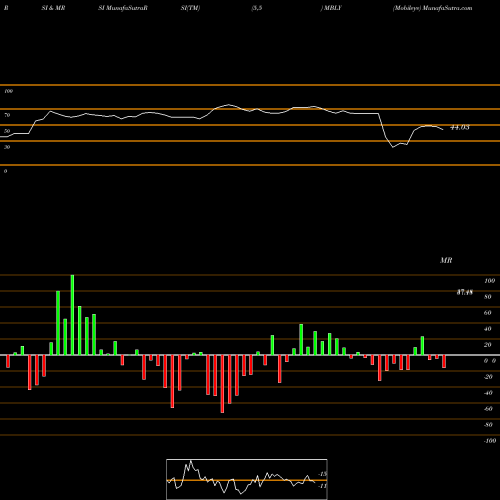 RSI & MRSI charts Mobileye MBLY share NYSE Stock Exchange 