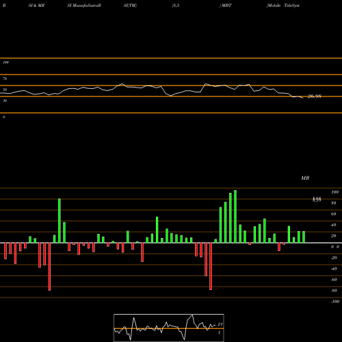 RSI & MRSI charts Mobile TeleSystems OJSC MBT share NYSE Stock Exchange 