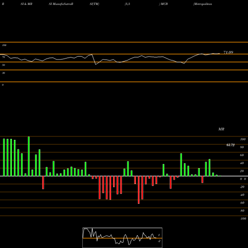 RSI & MRSI charts Metropolitan Bank Holding Corp. MCB share NYSE Stock Exchange 
