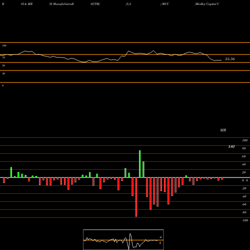 RSI & MRSI charts Medley Capital Corporation MCC share NYSE Stock Exchange 