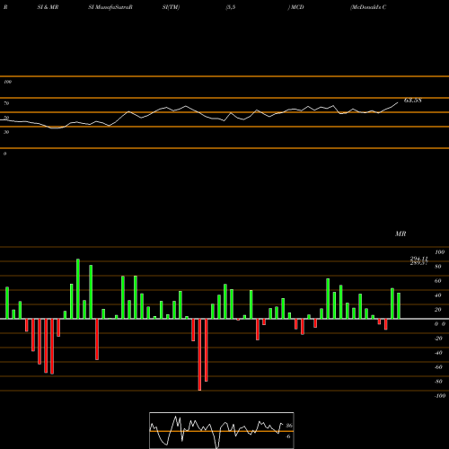 RSI & MRSI charts McDonald's Corporation MCD share NYSE Stock Exchange 