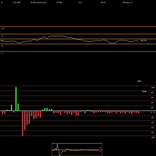 RSI & MRSI charts Madison Covered Call & Equity Strategy Fund MCN share NYSE Stock Exchange 