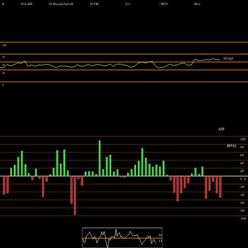 RSI & MRSI charts Moody's Corporation MCO share NYSE Stock Exchange 